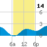 Pine Island tide chart for Thursday, November 14, 2024