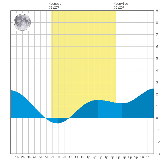 Pine Island tide chart for Friday, November 15, 2024