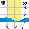 Pine Island tide chart for Friday, November 22, 2024
