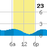 Pine Island tide chart for Saturday, November 23, 2024