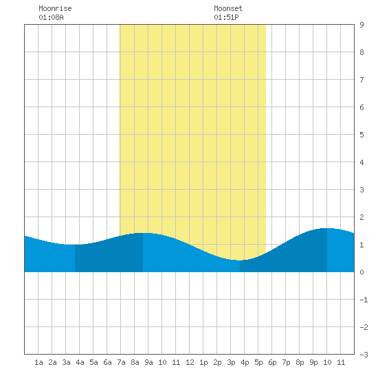 Pine Island tide chart for Sunday, November 24, 2024