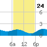 Pine Island tide chart for Sunday, November 24, 2024
