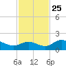Pine Island tide chart for Monday, November 25, 2024