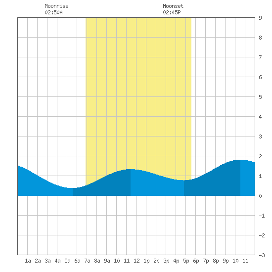 Pine Island tide chart for Tuesday, November 26, 2024