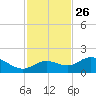 Pine Island tide chart for Tuesday, November 26, 2024