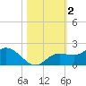 Pine Island tide chart for Saturday, November 2, 2024