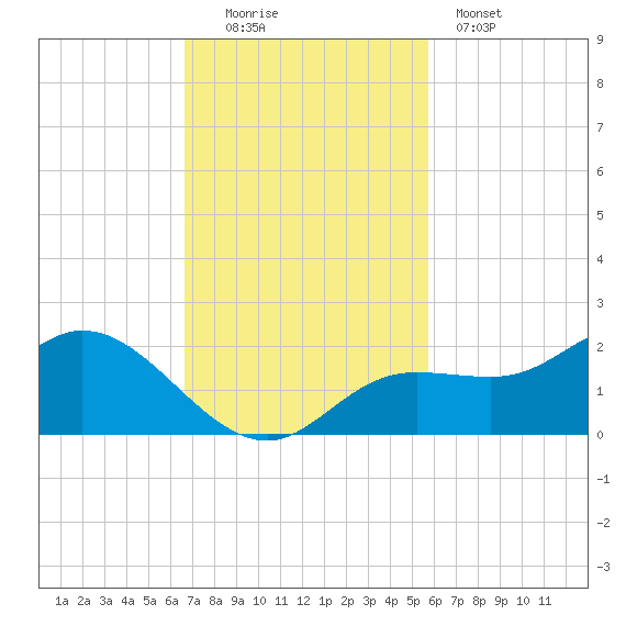 Pine Island tide chart for Sunday, November 3, 2024