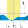 Pine Island tide chart for Sunday, November 3, 2024