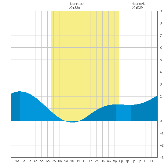 Pine Island tide chart for Monday, November 4, 2024