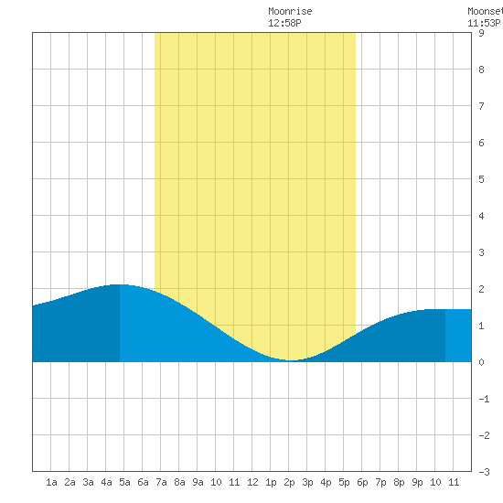 Pine Island tide chart for Friday, November 8, 2024