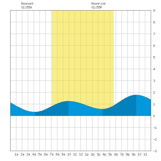 Pine Island tide chart for Tuesday, December 10, 2024