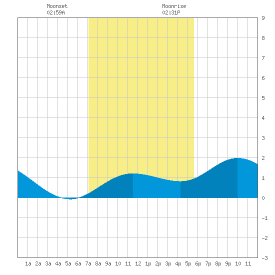 Pine Island tide chart for Wednesday, December 11, 2024