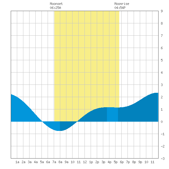Pine Island tide chart for Saturday, December 14, 2024