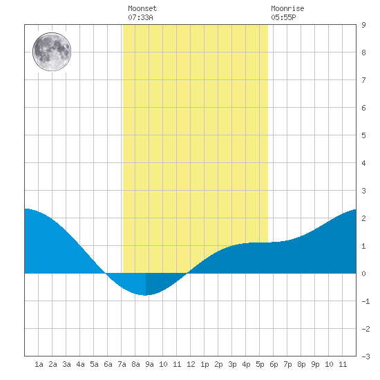 Pine Island tide chart for Sunday, December 15, 2024