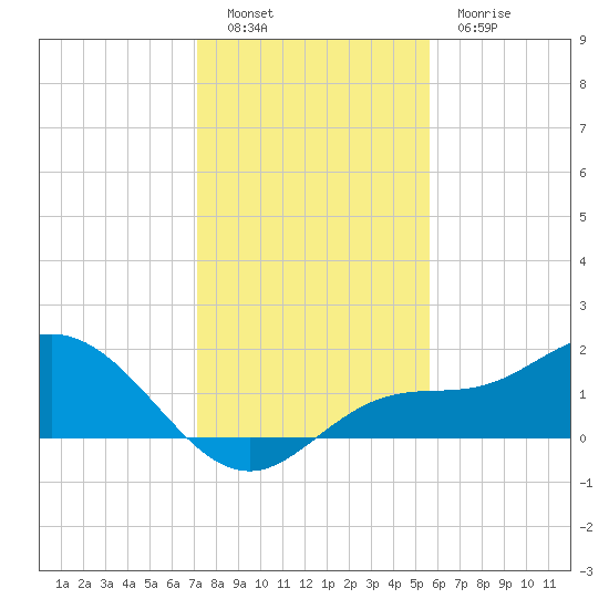 Pine Island tide chart for Monday, December 16, 2024