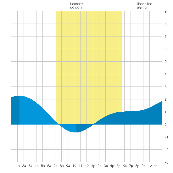 Pine Island tide chart for Tuesday, December 17, 2024