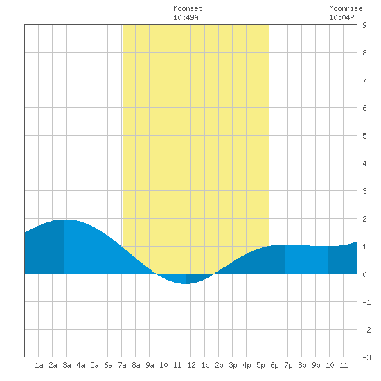 Pine Island tide chart for Thursday, December 19, 2024