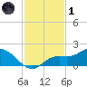 Pine Island tide chart for Sunday, December 1, 2024