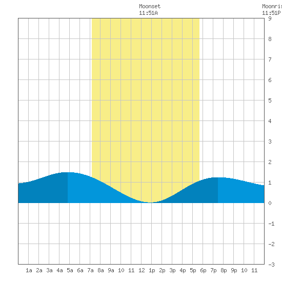 Pine Island tide chart for Saturday, December 21, 2024