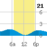 Pine Island tide chart for Saturday, December 21, 2024