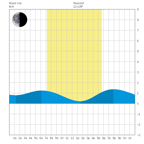 Pine Island tide chart for Sunday, December 22, 2024