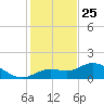 Pine Island tide chart for Wednesday, December 25, 2024