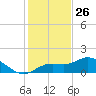 Pine Island tide chart for Thursday, December 26, 2024