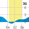 Pine Island tide chart for Tuesday, December 31, 2024