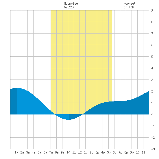 Pine Island tide chart for Tuesday, December 3, 2024