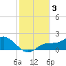 Pine Island tide chart for Tuesday, December 3, 2024