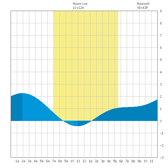 Pine Island tide chart for Wednesday, December 4, 2024