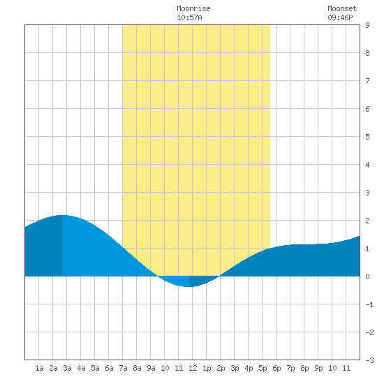 Pine Island tide chart for Thursday, December 5, 2024