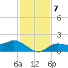 Pine Island tide chart for Saturday, December 7, 2024
