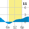 Pine Island tide chart for Saturday, January 11, 2025