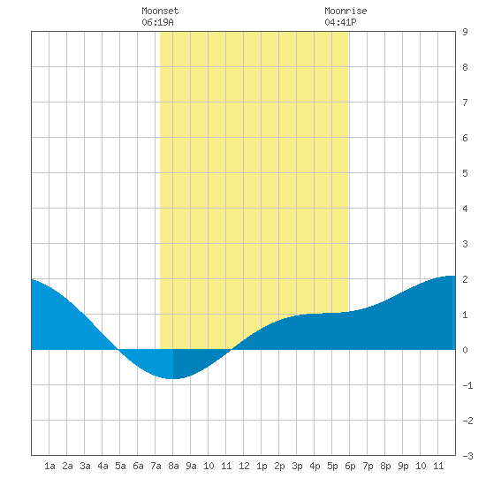 Pine Island tide chart for Sunday, January 12, 2025