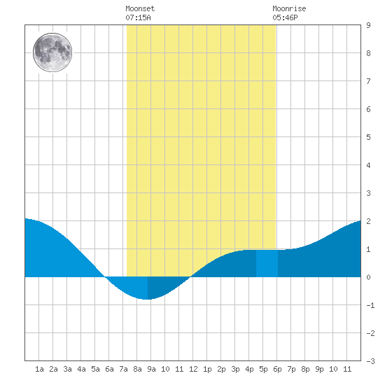 Pine Island tide chart for Monday, January 13, 2025