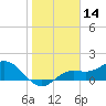 Pine Island tide chart for Tuesday, January 14, 2025