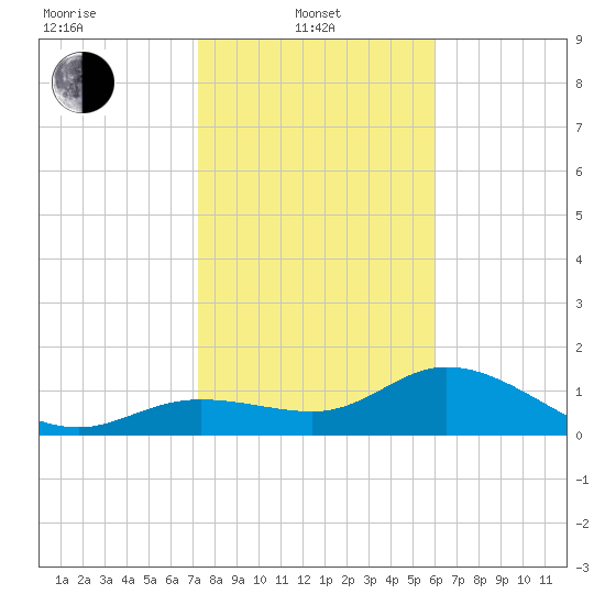 Pine Island tide chart for Tuesday, January 21, 2025