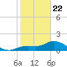 Pine Island tide chart for Wednesday, January 22, 2025