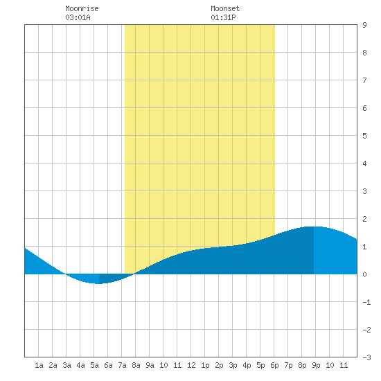 Pine Island tide chart for Friday, January 24, 2025
