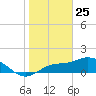 Pine Island tide chart for Saturday, January 25, 2025