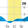 Pine Island tide chart for Tuesday, January 28, 2025