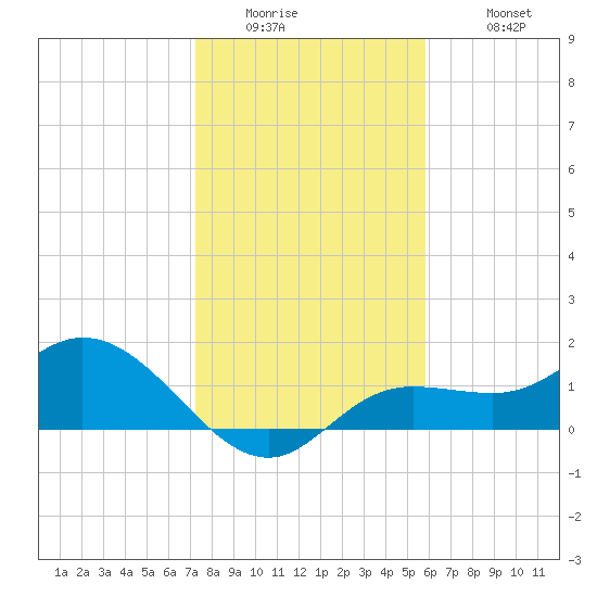Pine Island tide chart for Thursday, January 2, 2025