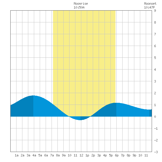 Pine Island tide chart for Saturday, January 4, 2025