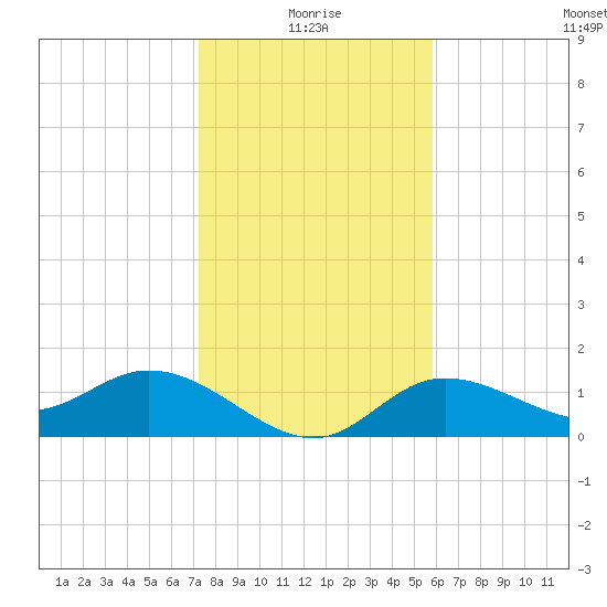 Pine Island tide chart for Sunday, January 5, 2025