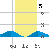 Pine Island tide chart for Sunday, January 5, 2025