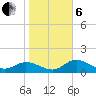 Pine Island tide chart for Monday, January 6, 2025
