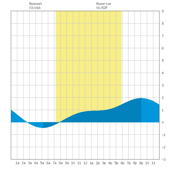 Pine Island tide chart for Thursday, January 9, 2025
