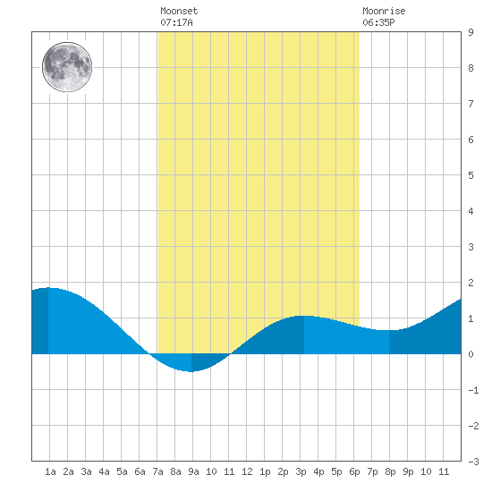 Pine Island tide chart for Wednesday, February 12, 2025