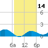 Pine Island tide chart for Friday, February 14, 2025